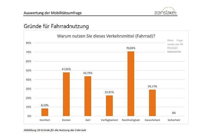 Erschreckend: Niemand fährt Fahrrad aus Gründen der Sicherheit dieses Verkehrsmittels