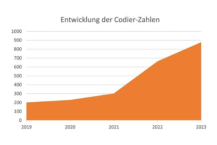 Positive Entwicklung der Anzahl Codierungen