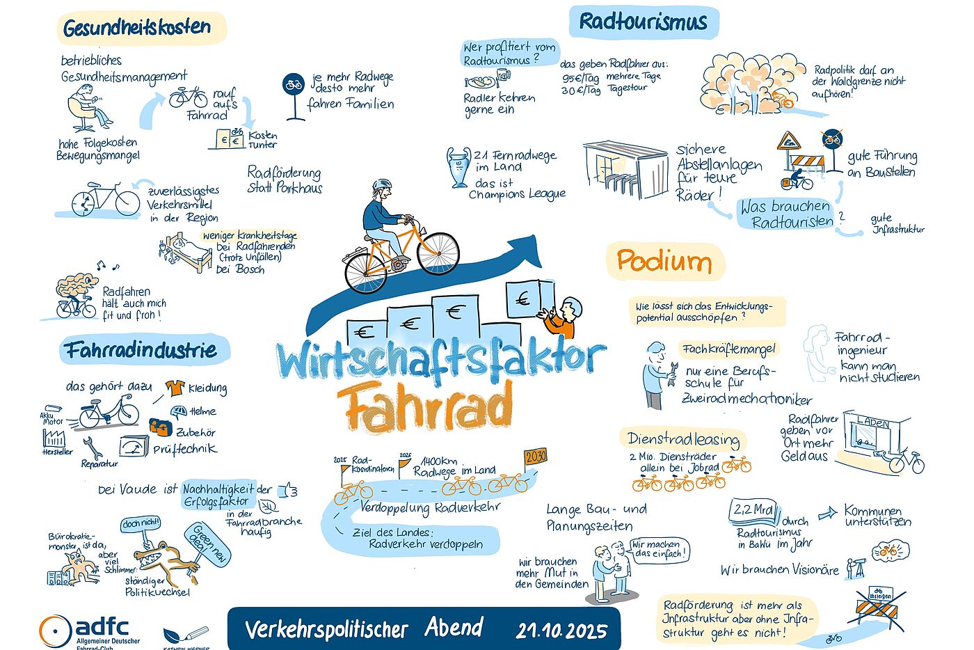Wirtschaftsfaktor Fahrrad Graficrecording grafische Darstellung der Inhalte des Abends von Radtourismus über Gesundheit und Fahrradindustrie